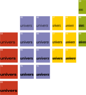 Univers periodic table, Adrian Frutiger, 1954